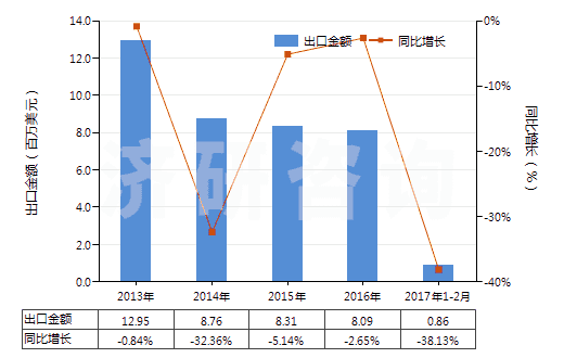 2013-2017年2月中國(guó)其他聚酯短纖＜85%棉混色織布（平米重＞170g）(HS55143030)出口總額及增速統(tǒng)計(jì)
